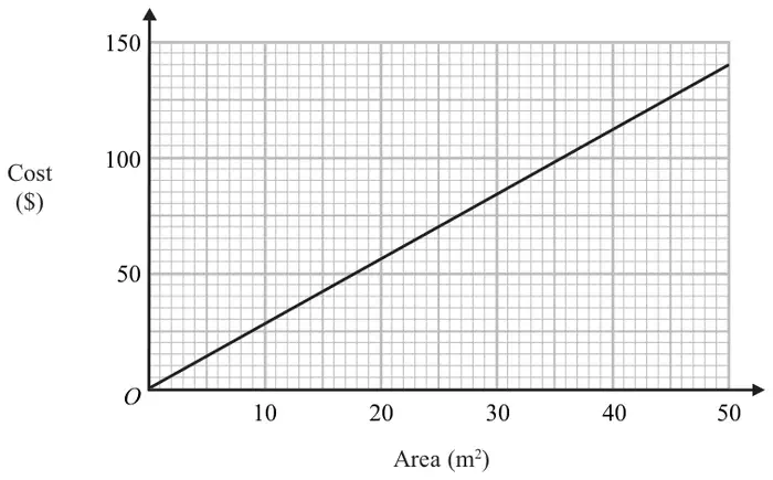 Straight line graph of cost in dollars from 0 to 150 against area in square metres from 0 to 50
