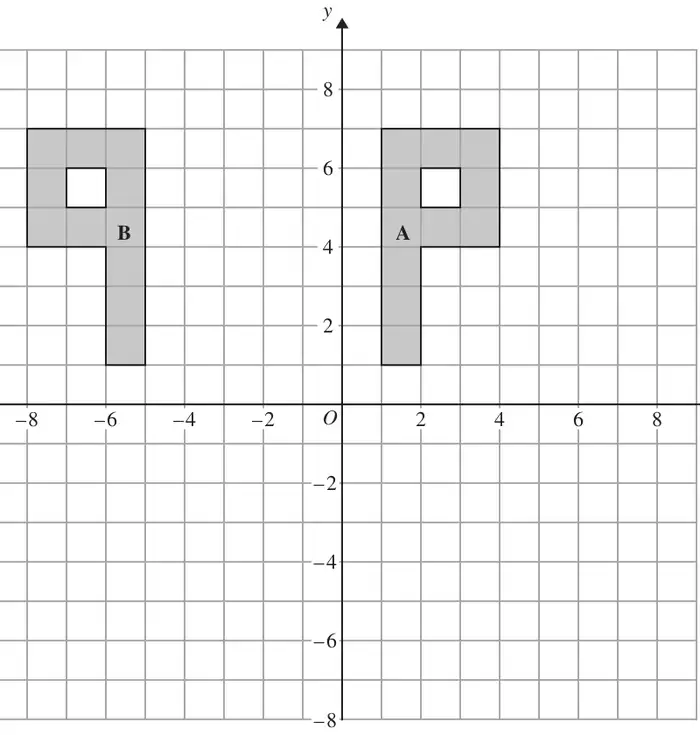 Grid with x and y from -8 to 8; shape A in the first quadrant and shape B its mirror image to the left