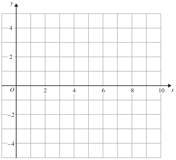 Blank grid with x from 0 to 10 and y from -5 to 5