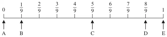 Probability scale from 0 to 1 marked in ninths, with arrows A at 0, B at 1/9, C at 5/9, D at 8/9 and E at 1