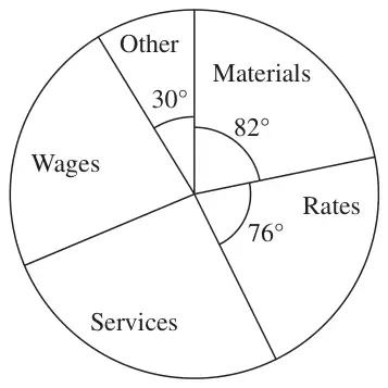 Pie chart with sectors Other 30°, Materials 82°, Rates 76°, Services and Wages