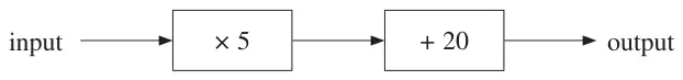 Number machine: input, then ×5, then +20, then output
