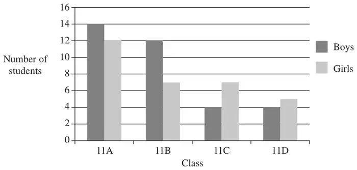Dual bar chart of Number of students by Class: 11A boys 14, girls 12; 11B boys 12, girls 7; 11C boys 4, girls 7; 11D boys 4, girls 5