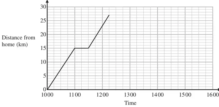 Distance-time graph: distance from home (km) 0 to 30 against time 1000 to 1600; line from (1000, 0) to (1100, 15), horizontal to (1130, 15), then up to (1215, 27)