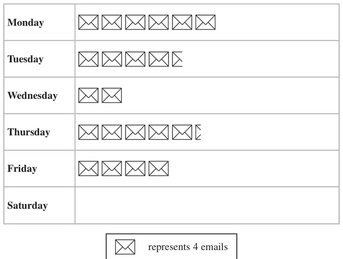 Pictogram: Monday 6 envelopes, Tuesday 4 and a quarter, Wednesday 2, Thursday 5 and a quarter, Friday 4, Saturday empty; key: one envelope represents 4 emails