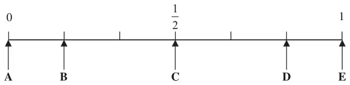 Probability scale from 0 to 1 with one half marked; arrow A at 0, B between 0 and one quarter, C at one half, D between three quarters and 1, E at 1
