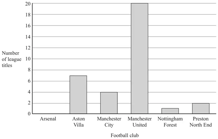 Bar chart of number of league titles for Aston Villa, Manchester City, Manchester United, Nottingham Forest and Preston North End, with a space for Arsenal