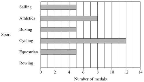 Horizontal bar chart of number of medals for Sailing, Athletics, Boxing, Cycling, Equestrian and Rowing (no bar)