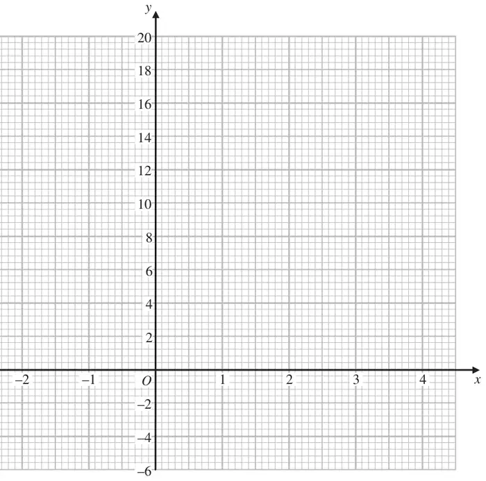 Blank grid with x from -2 to 4 and y from -6 to 20