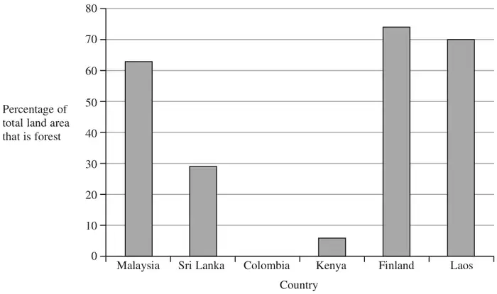 Bar chart of percentage of total land area that is forest, scale 0 to 80, for Malaysia, Sri Lanka, Colombia (no bar), Kenya, Finland and Laos