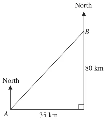 Right-angled triangle: A, then 35 km east, then 80 km north to B; north arrows at A and B