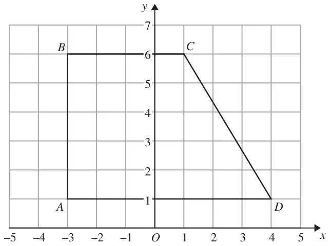 Grid with x from -5 to 5 and y from 0 to 7; quadrilateral with A(-3, 1), B(-3, 6), C(1, 6), D(4, 1)