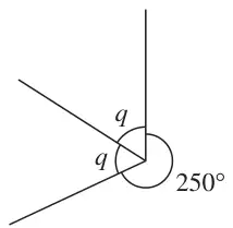 Three lines meeting at a point, making two angles q and an angle of 250°