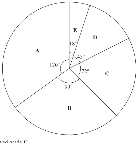 Pie chart: A 126°, B 99°, C 72°, D 45°, E 18°