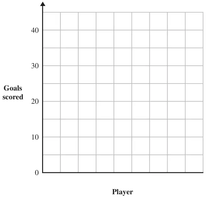 Empty grid for a bar chart: vertical axis Goals scored from 0 to 40, horizontal axis Player