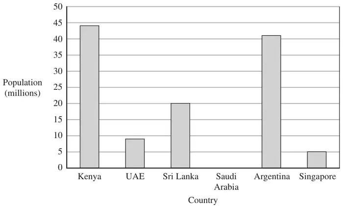 Bar chart of population in millions (0 to 50) for Kenya, UAE, Sri Lanka, Saudi Arabia (no bar), Argentina and Singapore