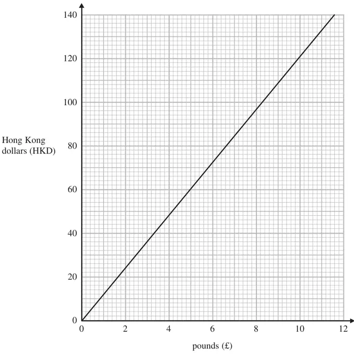 Conversion graph: Hong Kong dollars (HKD) from 0 to 140 against pounds from 0 to 12; a straight line from the origin