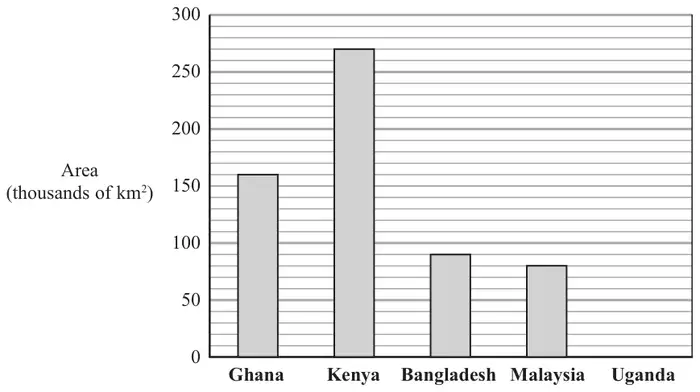 Bar chart of area in thousands of km² for Ghana, Kenya, Bangladesh and Malaysia, with a space for Uganda