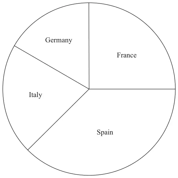 Pie chart with sectors France, Spain, Italy and Germany
