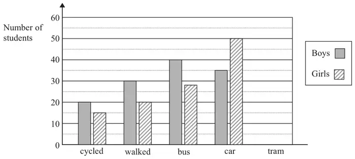 Dual bar chart of number of students, boys and girls, for cycled, walked, bus, car, with tram empty