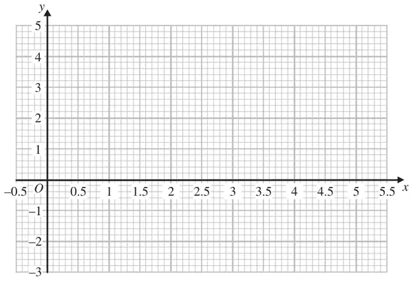 Grid with x from -0.5 to 5.5 and y from -3 to 5