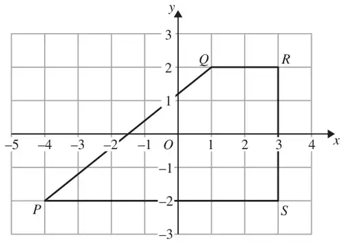 Quadrilateral PQRS on a centimetre grid with x from -5 to 4 and y from -3 to 3