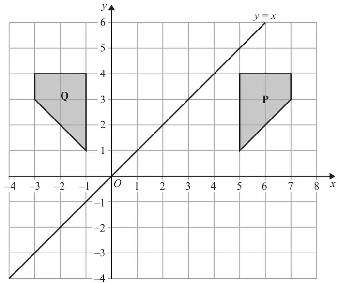 Grid with x from -4 to 8 and y from -4 to 6 showing the line y = x, shape P with vertices (5, 1), (5, 4), (7, 4), (7, 3) and shape Q with vertices (-1, 1), (-1, 4), (-3, 4), (-3, 3)