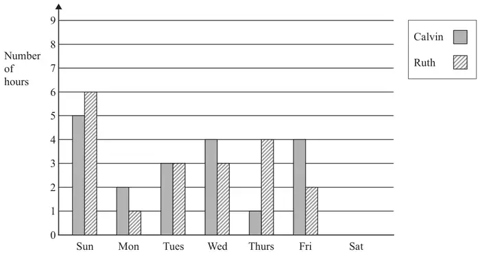 Dual bar chart of Number of hours for Calvin and Ruth: Sun 5 and 6, Mon 2 and 1, Tues 3 and 3, Wed 4 and 3, Thurs 1 and 4, Fri 4 and 2, Sat blank