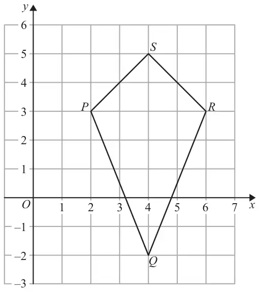 Quadrilateral PQRS on a centimetre grid with P(2, 3), Q(4, -2), R(6, 3), S(4, 5)