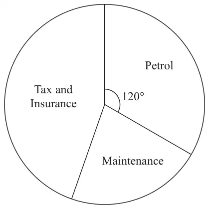 Pie chart with sectors Petrol (120°), Maintenance, and Tax and Insurance