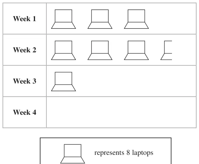 Pictogram: Week 1 three laptop symbols, Week 2 three and a half, Week 3 one, Week 4 empty; key: one symbol represents 8 laptops
