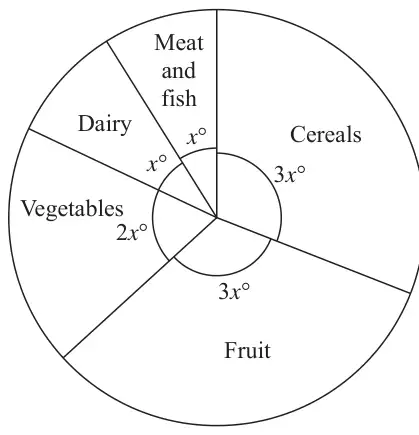 Pie chart with sectors Meat and fish x degrees, Dairy x degrees, Vegetables 2x degrees, Fruit 3x degrees and Cereals 3x degrees