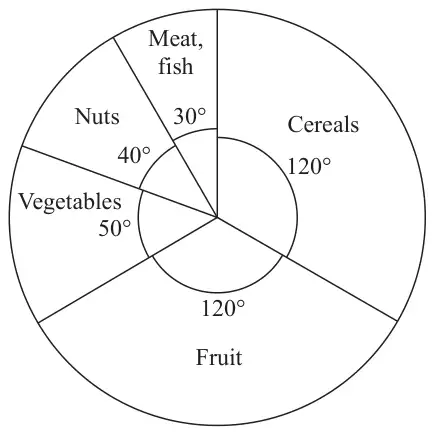 Pie chart with sectors Meat, fish 30 degrees, Nuts 40 degrees, Vegetables 50 degrees, Fruit 120 degrees and Cereals 120 degrees