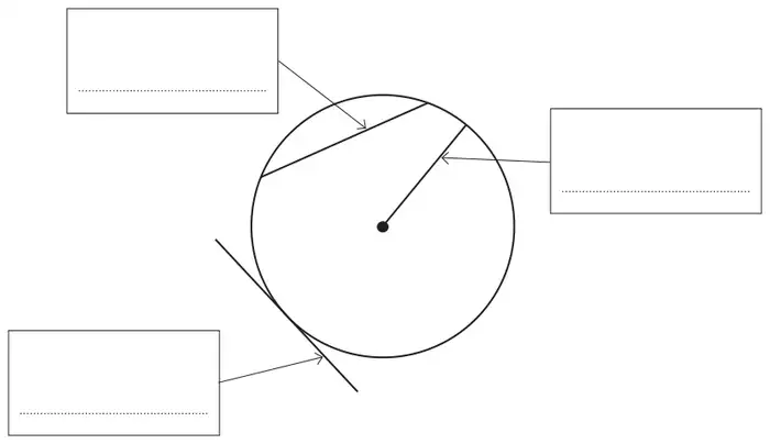 Circle with a chord, a radius from the centre and a tangent line touching the circle; each has an arrow pointing to an empty answer box