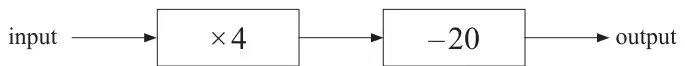 Number machine: input, then multiply by 4, then subtract 20, then output