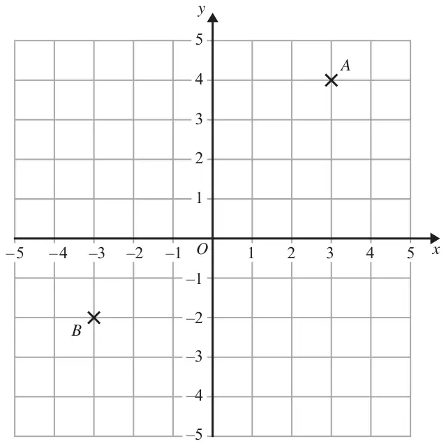 Coordinate grid with x and y from -5 to 5; point A marked with a cross at (3, 4) and point B at (-3, -2)