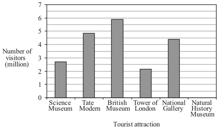 Bar chart of number of visitors (million) for Science Museum, Tate Modern, British Museum, Tower of London, National Gallery, with no bar yet for Natural History Museum; scale 0 to 7