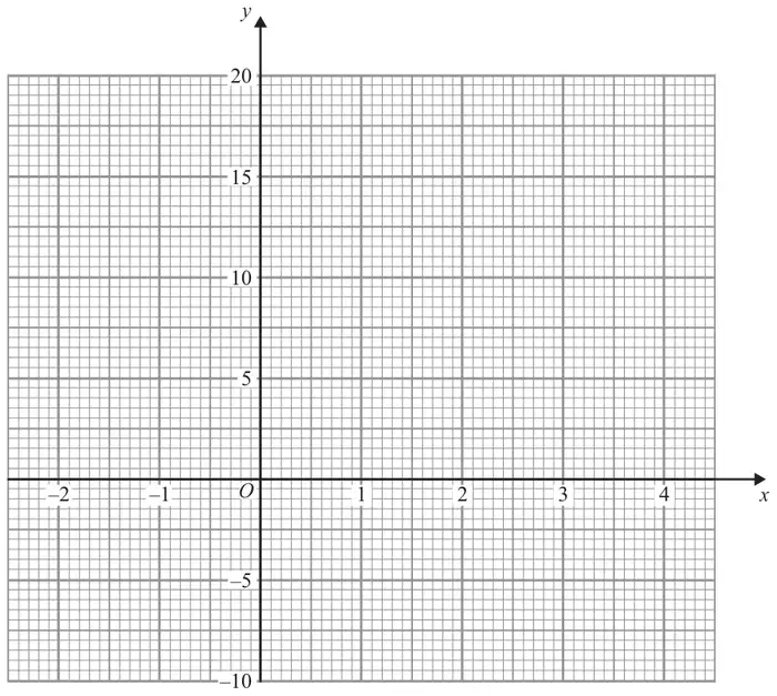 Grid with x from −2 to 4 and y from −10 to 20