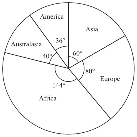 Pie chart: Asia 60°, Europe 80°, Africa 144°, Australasia 40°, America 36°