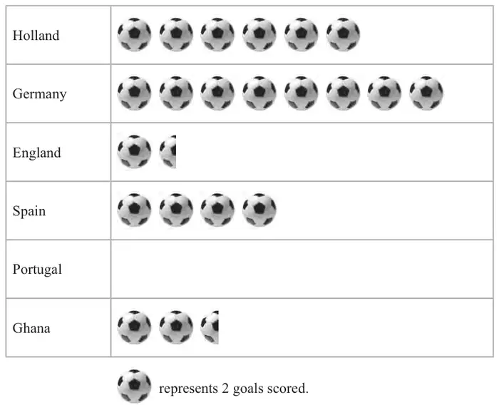 Pictogram of goals: Holland 6 footballs, Germany 8, England 1 and a half, Spain 4, Portugal empty, Ghana 2 and a half; one football represents 2 goals scored