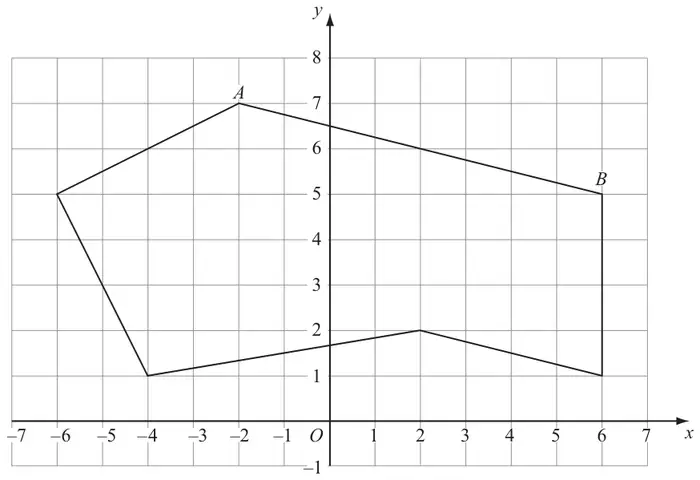 Hexagon on a grid with vertices (-6, 5), A(-2, 7), B(6, 5), (6, 1), (2, 2) and (-4, 1)
