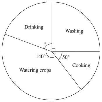 Pie chart with sectors Drinking (angle x), Washing (right angle), Cooking 50 degrees and Watering crops 140 degrees