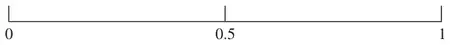 Probability scale from 0 to 1 with 0.5 marked