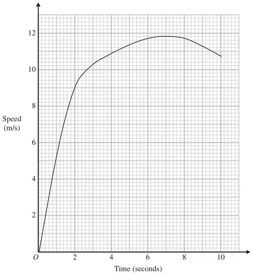 Speed-time graph, speed in m/s from 0 to 12 against time from 0 to 10 seconds