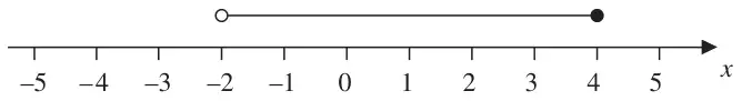 Number line from -5 to 5 with an open circle at -2 joined to a filled circle at 4