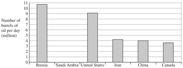 Bar chart of number of barrels of oil per day (million), scale 0 to 11, for Russia, Saudi Arabia (no bar), United States, Iran, China and Canada
