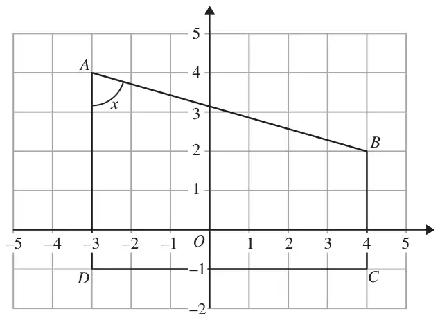 Grid with x from -5 to 5 and y from -2 to 5; quadrilateral with A(-3, 4), B(4, 2), C(4, -1), D(-3, -1); angle x marked at A