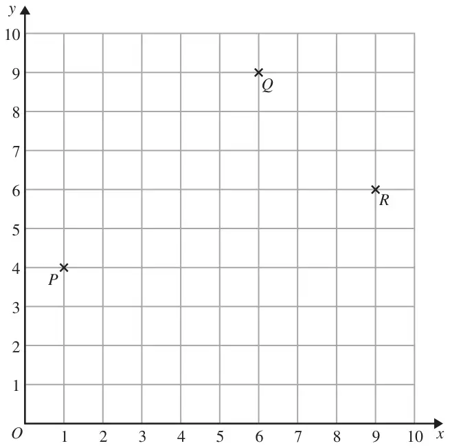 Grid with x and y from 0 to 10; points P(1, 4), Q(6, 9) and R(9, 6) marked with crosses
