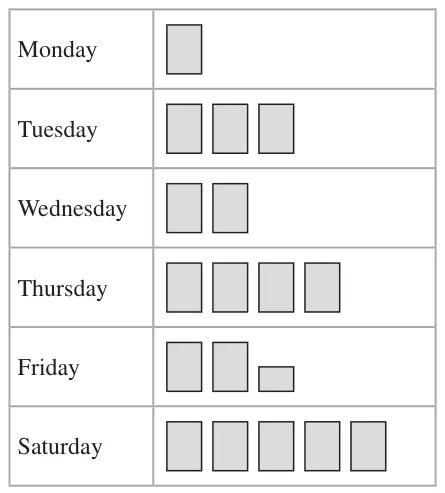 Pictogram of books sold: Monday 1 rectangle, Tuesday 3, Wednesday 2, Thursday 4, Friday 2 and a half, Saturday 5