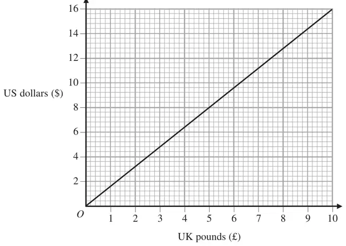Conversion graph: straight line through the origin, UK pounds from 0 to 10 on the horizontal axis, US dollars from 0 to 16 on the vertical axis, passing through (10, 16)